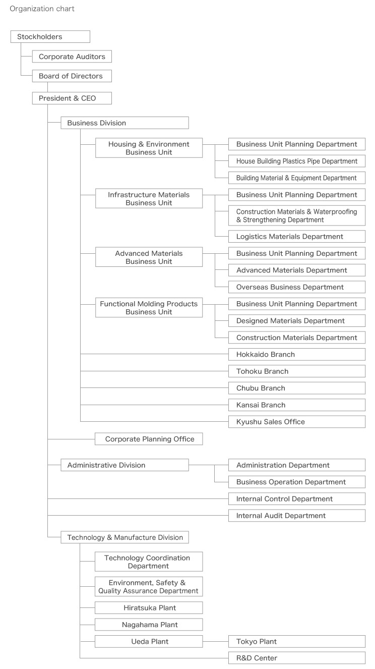 Organization chart