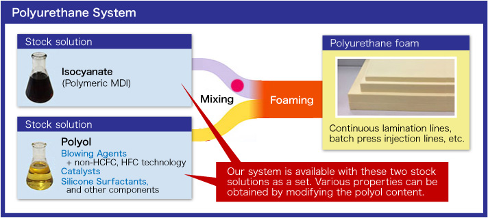 Polyurethane System